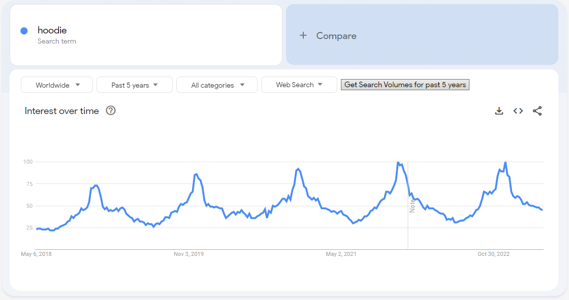 Google trends - hoodie - graph for the past five years