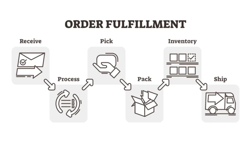Order Fulfillment • merchOne Order Fulfillment • merchOne