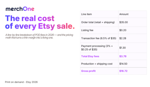 Etsy POD Fees & Pricing Math 2026 The Real Cost of Selling Print on Demand on Etsy • merchOne Etsy POD Fees & Pricing Math 2026 The Real Cost of Selling Print on Demand on Etsy • merchOne
